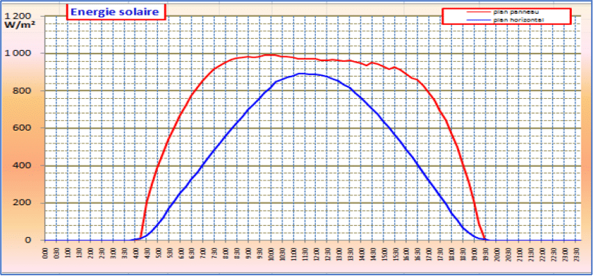 découvrez comment maximiser la performance de vos panneaux photovoltaïques pendant l'hiver. apprenez les astuces pour optimiser la production d'énergie même dans des conditions froides et nuageuses.