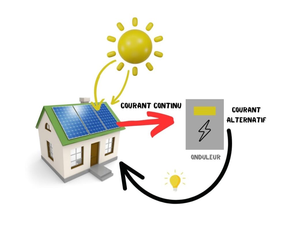 découvrez les solutions photovoltaïques adaptées aux particuliers pour optimiser votre production d'énergie solaire, réduire votre facture d'électricité et contribuer à la préservation de l'environnement.