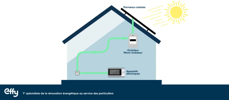 découvrez l'importance de la position des onduleurs pour maximiser l'efficacité de vos panneaux photovoltaïques. apprenez les meilleurs conseils pour optimiser l'installation de votre système solaire et bénéficier d'une production d'énergie optimale.