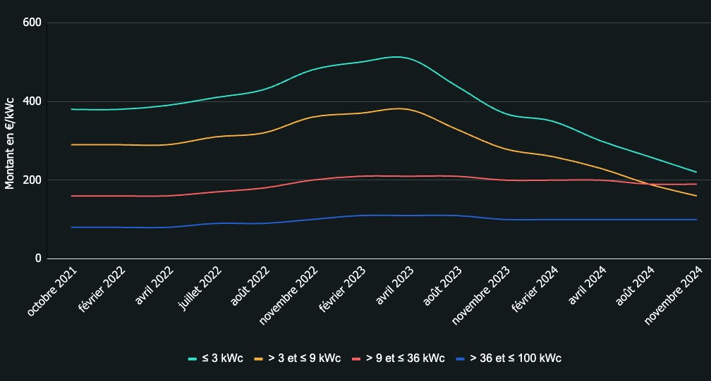 prime-autoconsommation Comment fonctionne la prime à l'autoconsommation ?