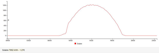 retour-experience-photovoltaique-1 Installation photovoltaïque : retour d'expérience d'utilisateurs