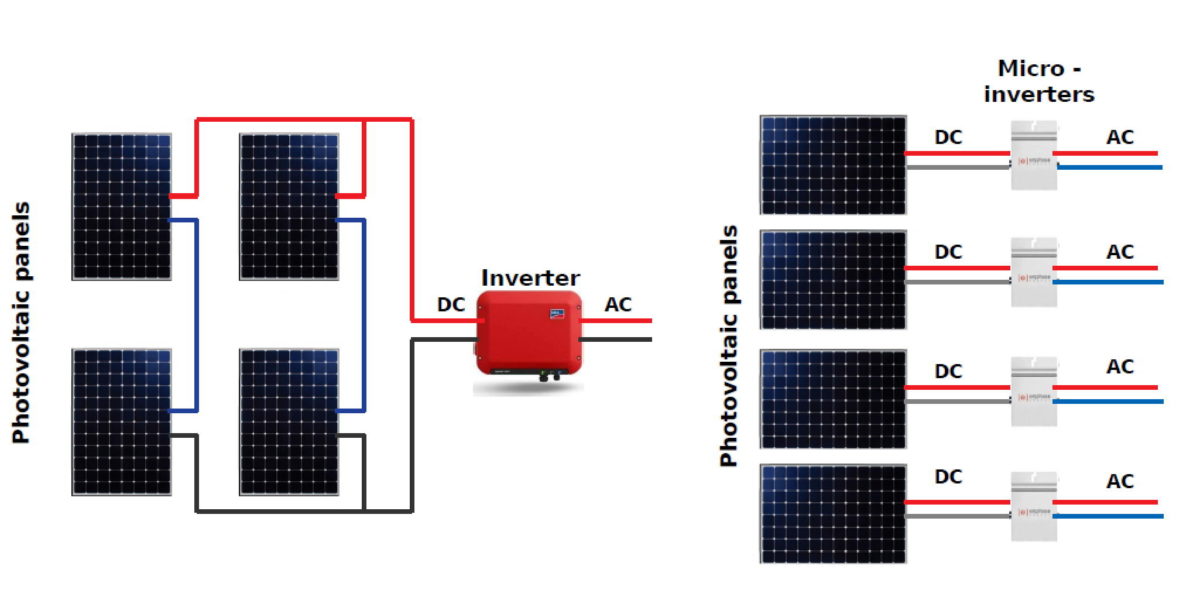 découvrez le rôle essentiel de l'onduleur dans les systèmes photovoltaïques. apprenez comment cet équipement convertit l'énergie solaire en électricité utilisable, optimisant ainsi la production d'énergie renouvelable et garantissant une efficacité maximale de vos installations solaires.