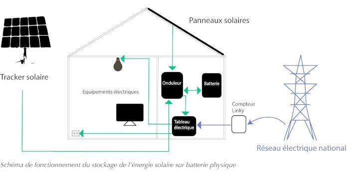 stockage-photovoltaique-1 Installer un système de stockage avec une installation photovoltaïque