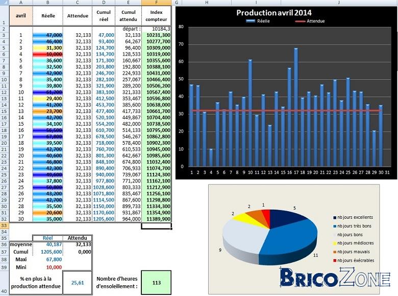 suivi-performance-photovoltaique-1 Les systèmes de suivi de performance pour installation photovoltaïque