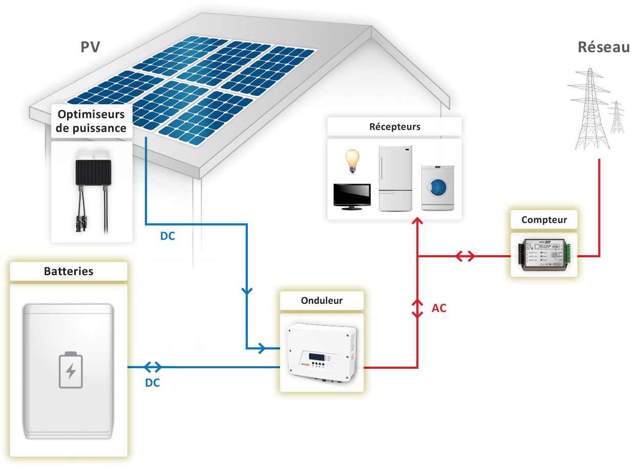 découvrez les avantages d'un système photovoltaïque, une solution énergétique durable et écologique qui transforme la lumière du soleil en électricité. optez pour une énergie renouvelable, réduisez vos factures et faites un geste pour la planète.