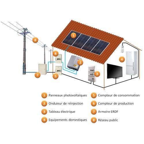 découvrez comment l'injection de l'énergie solaire dans le réseau photovoltaïque optimise la production d'électricité renouvelable. apprenez-en davantage sur les avantages, les technologies et les normes en vigueur pour intégrer efficacement votre installation solaire au réseau électrique.
