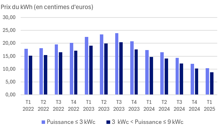 photovoltaique-et-revente-kwh Installation photovoltaïque et revente de kWh : tout ce qu'il faut savoir