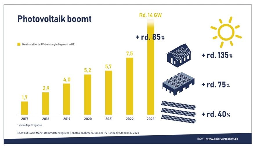 découvrez les différences de prix entre les systèmes photovoltaïques en france et en allemagne. comparez les offres, les aides financières et les tendances du marché pour faire le meilleur choix en matière d'énergie solaire.
