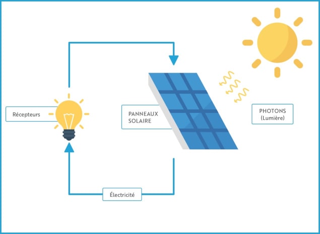schema-fonctionnement-photovoltaique-2 Installation photovoltaïque : comprendre le schéma de fonctionnement