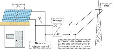 connexion-reseau-photovoltaique Réglementation de la connexion au réseau pour les installations photovoltaïques