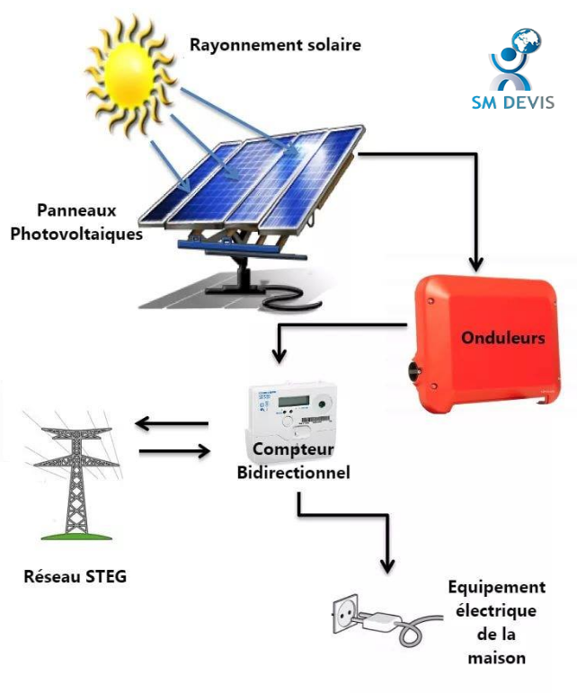 découvrez les coûts d'installation de systèmes photovoltaïques en tunisie. notre guide complet vous aide à estimer votre investissement pour une énergie renouvelable durable et économique.