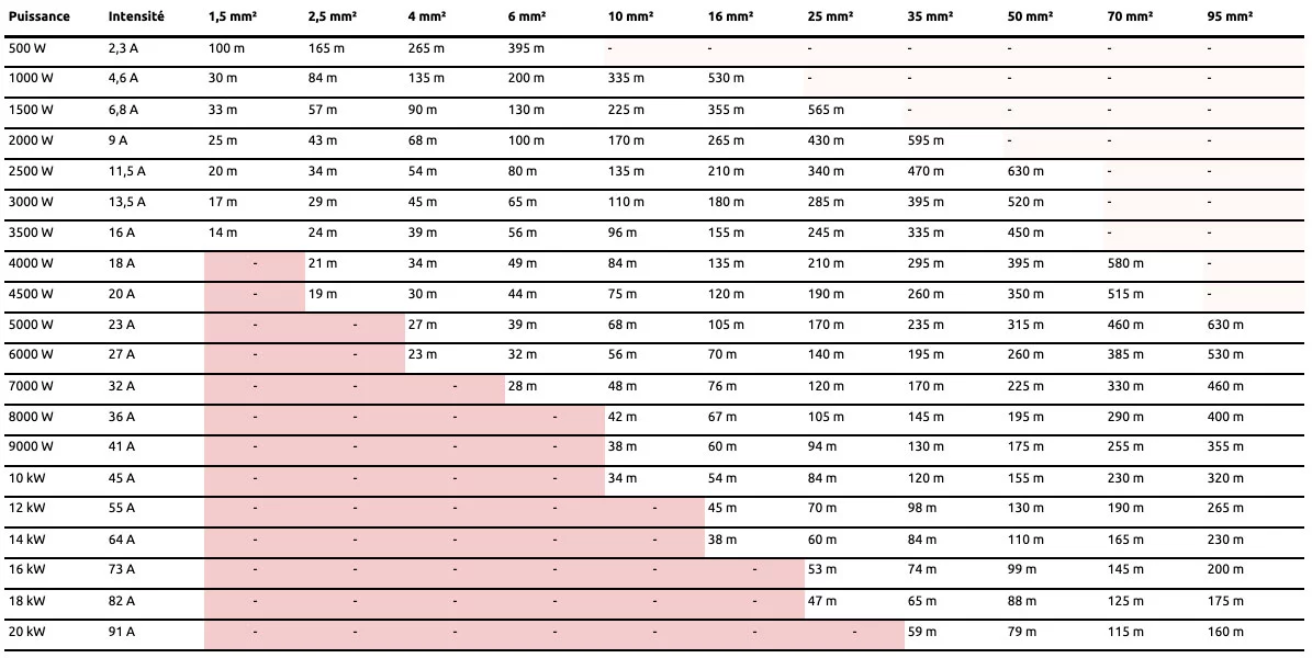 dimensionnement-cables-photovoltaiques Section des câbles : comment bien dimensionner votre installation photovoltaïque