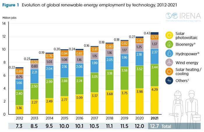 emplois-installateurs-photovoltaiques-2 Les opportunités d'emploi pour les installateurs photovoltaïques solaires dans votre région