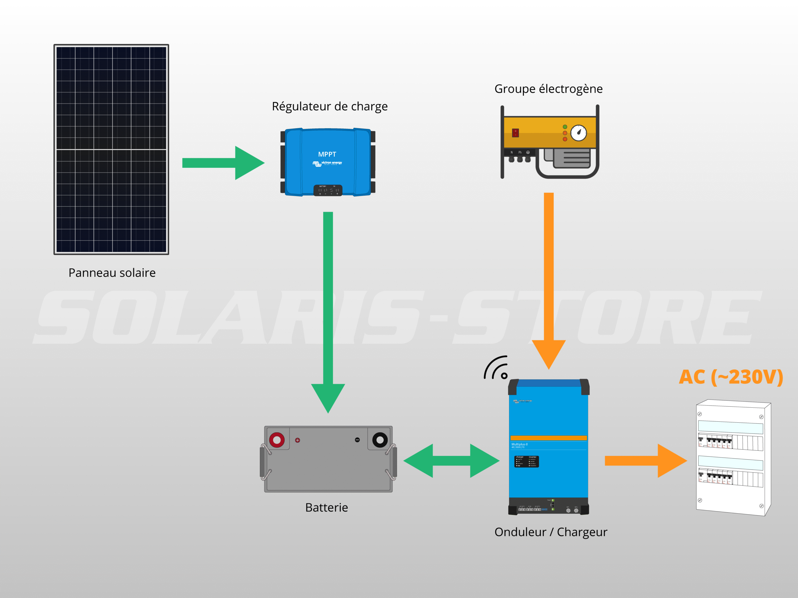 découvrez notre groupe électrogène photovoltaïque, une solution écologique et économique pour vos besoins énergétiques. idéal pour les installations temporaires ou secours d'urgence, bénéficiez d'une énergie solaire renouvelable et d'une autonomie optimale.