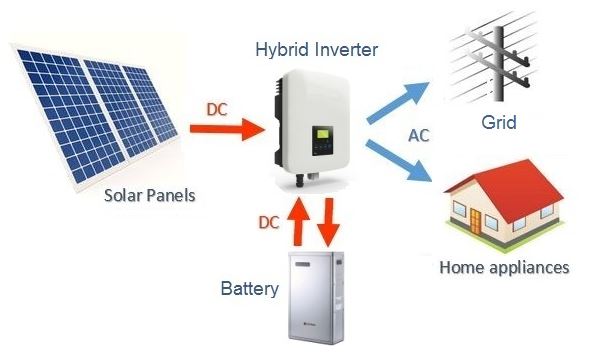 découvrez notre guide complet pour l'installation de panneaux photovoltaïques hybrides. apprenez étape par étape comment optimiser votre système énergétique, réduire vos factures d'électricité et contribuer à un avenir durable grâce à l'énergie solaire.
