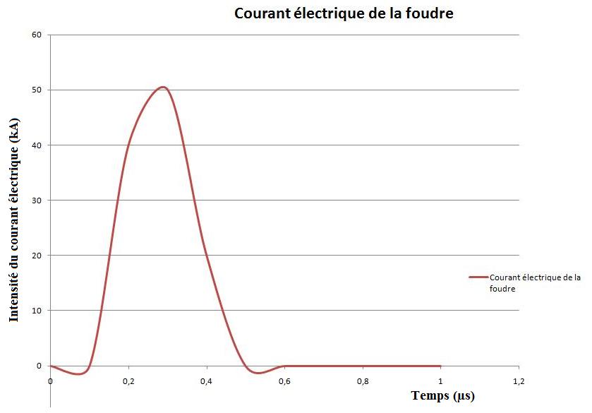 impact-foudre-photovoltaique-2 Quel impact de la foudre sur une installation photovoltaïque