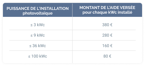 découvrez la prime photovoltaïque, une aide financière pour investir dans l'énergie solaire. informez-vous sur les conditions, les montants et les avantages de cette subvention pour réduire votre facture d'électricité et contribuer à la transition énergétique.
