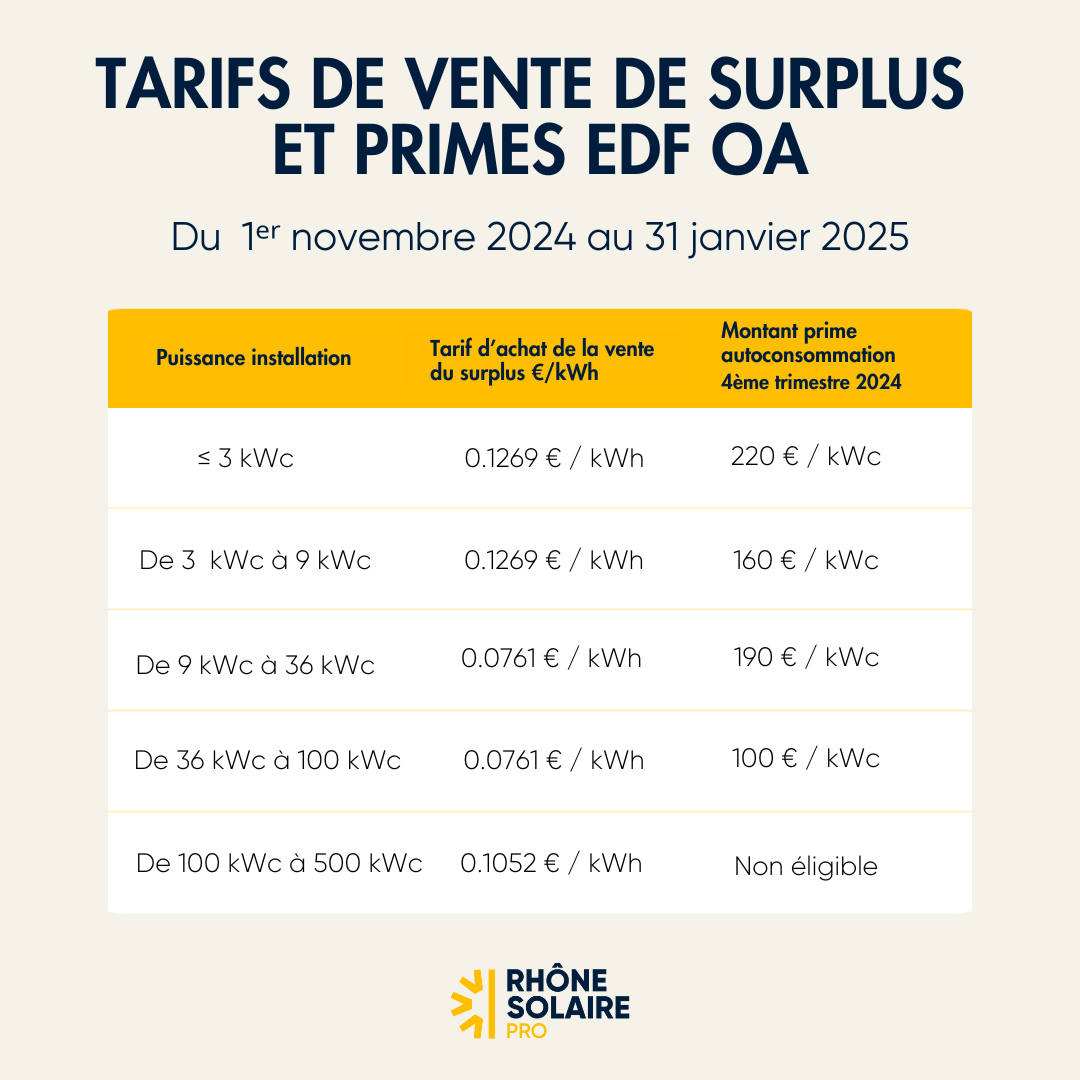 découvrez tout ce que vous devez savoir sur la prime photovoltaïque : aides financières, conditions d'éligibilité et avantages de l'énergie solaire pour une transition énergétique réussie.