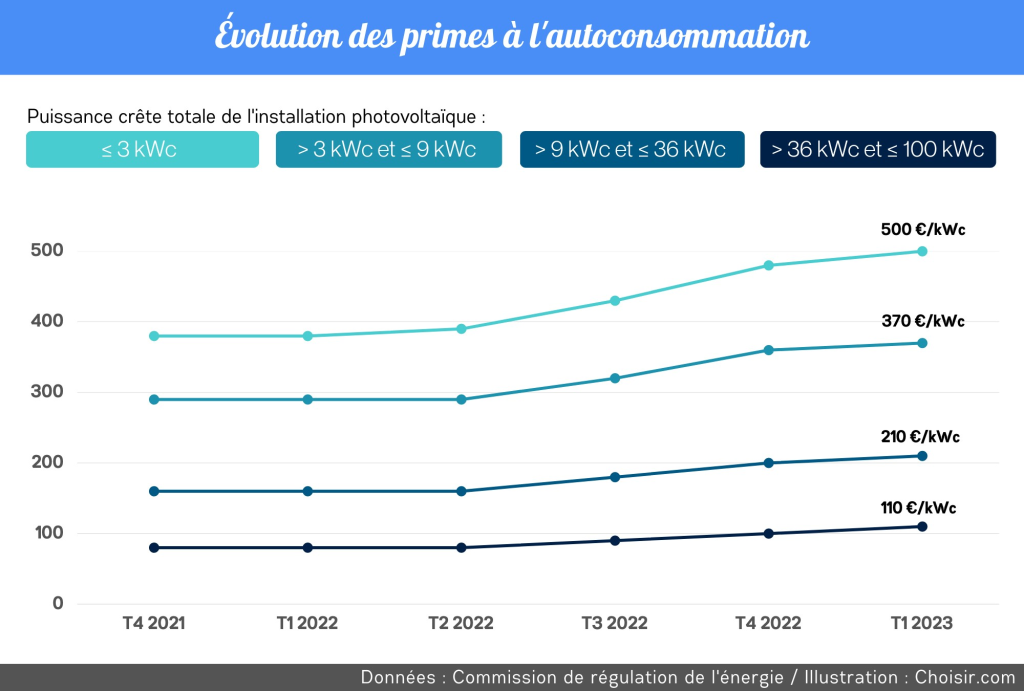 primes-panneaux-photovoltaiques Les primes pour l'installation de panneaux photovoltaïques : tout ce que vous devez savoir