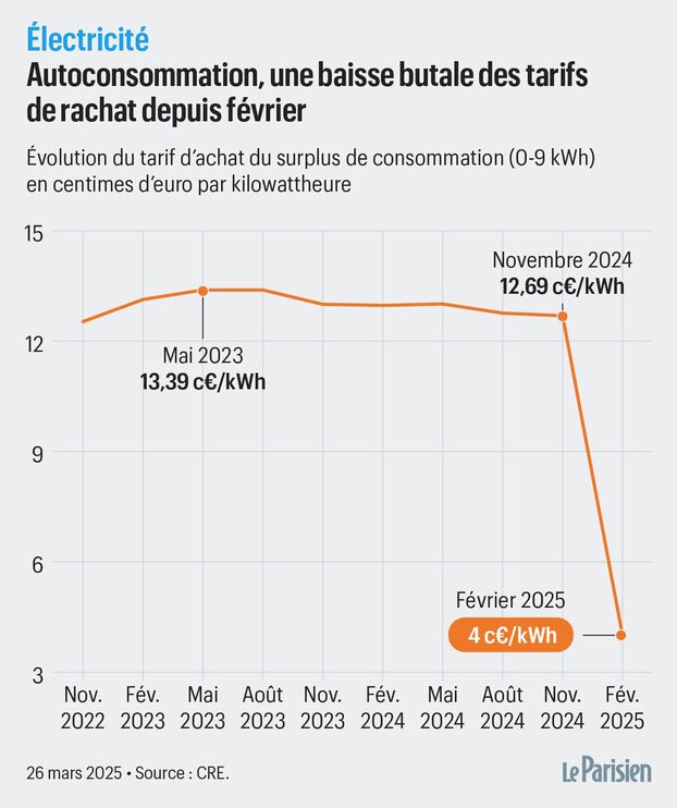 découvrez les tendances et les prévisions des prix pour l'installation de panneaux photovoltaïques en 2025. informez-vous sur les coûts, les aides financières et les bénéfices écologiques d'une installation solaire pour optimiser votre investissement énergétique.