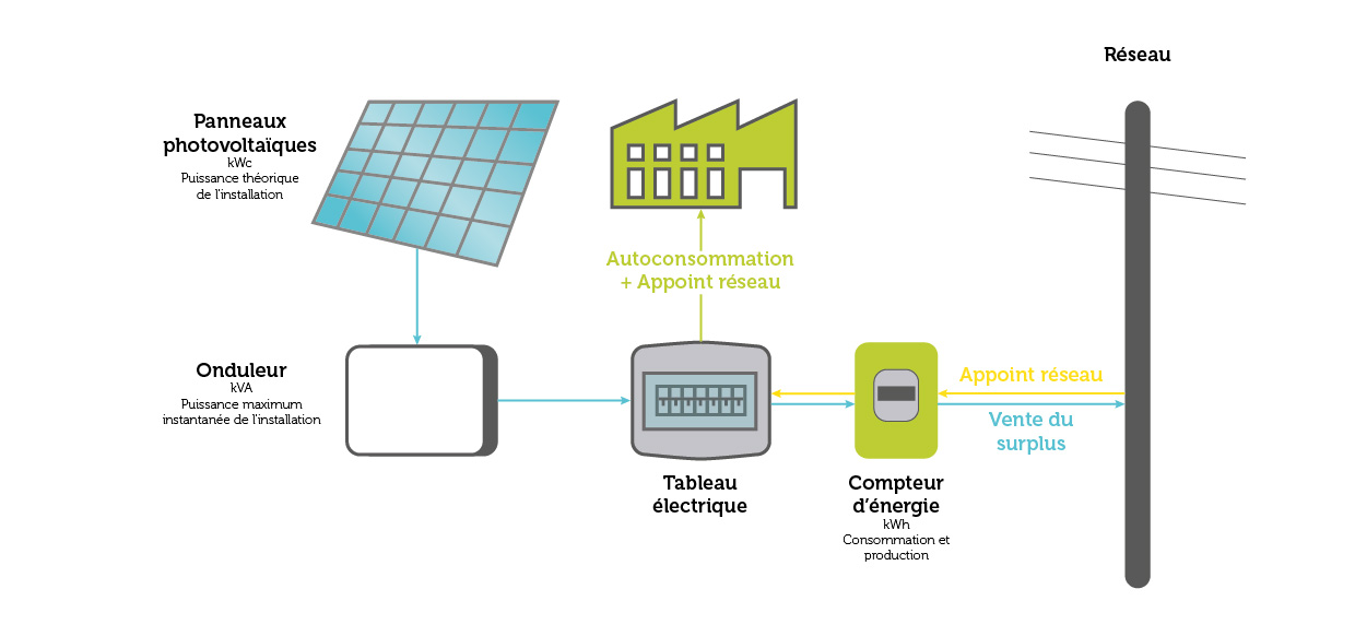 découvrez comment la puissance photovoltaïque peut transformer votre maison en une source d'énergie écologique et économique. apprenez à maximiser votre autonomie énergétique et à réduire vos factures grâce à des solutions adaptées aux particuliers.
