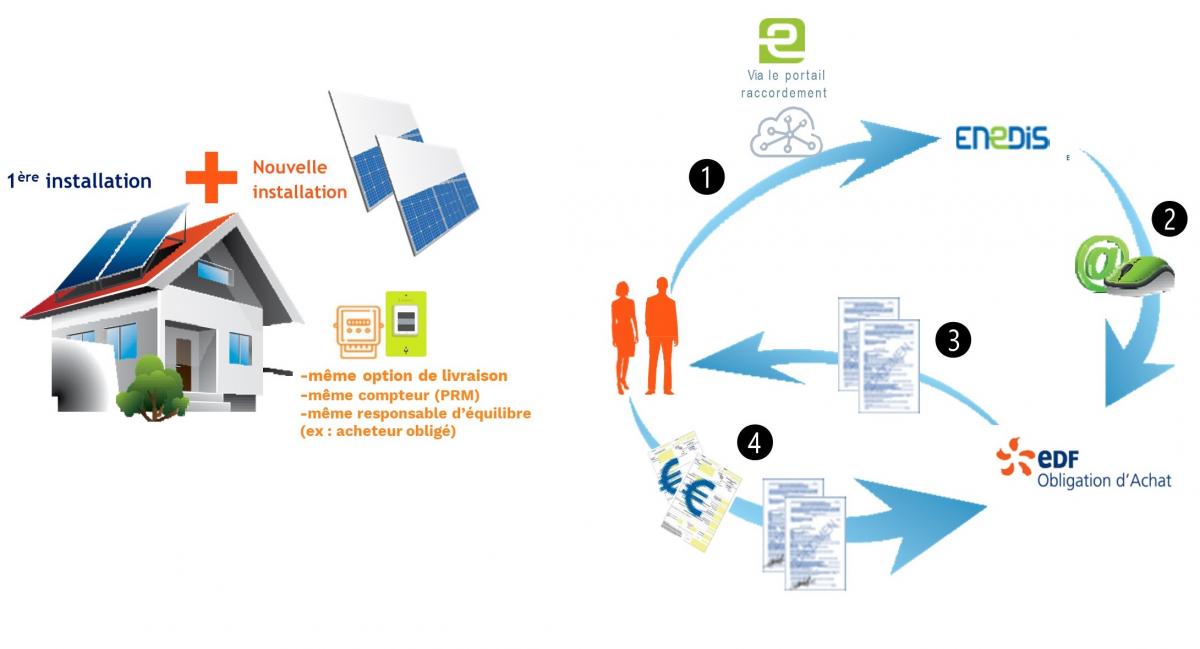 raccordement-pv-2 Raccordement photovoltaïque pour l'autoconsommation : normes et installation à connaître