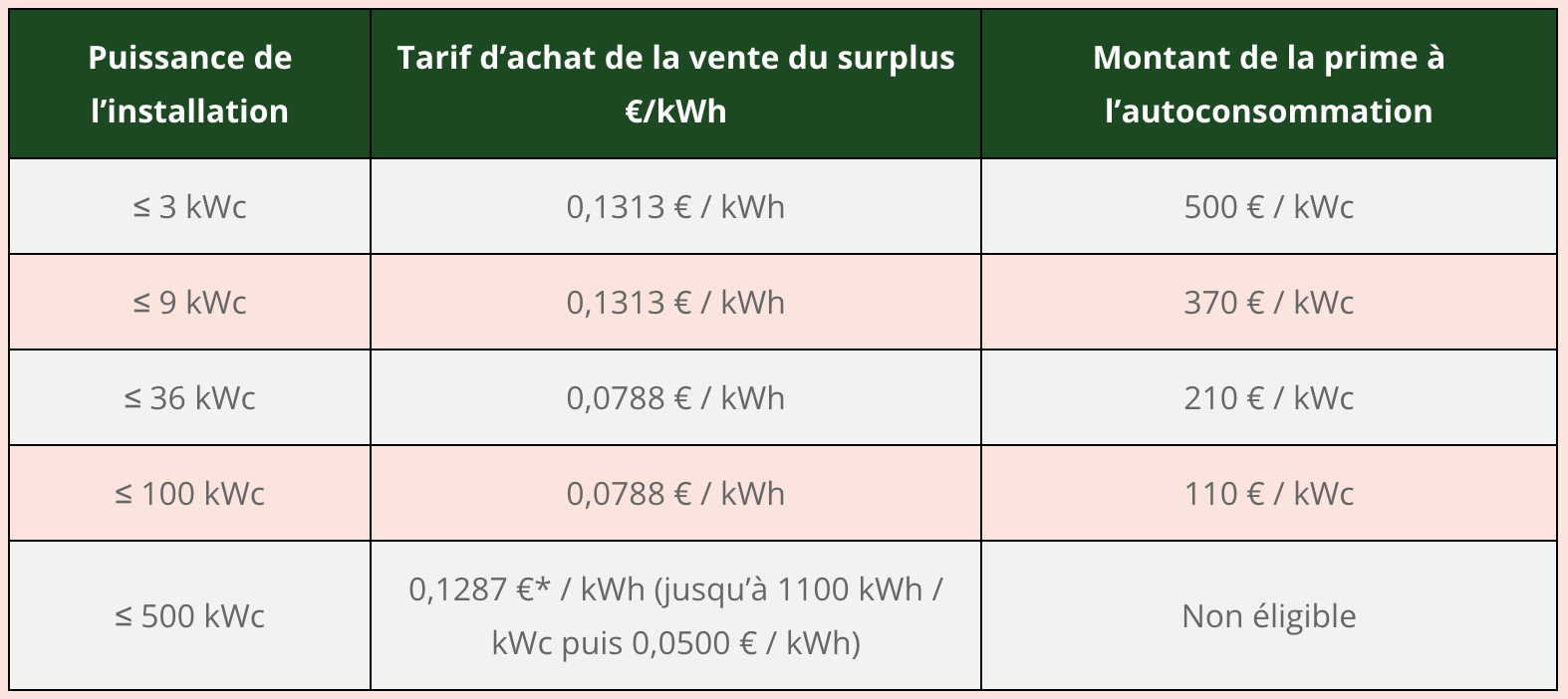 découvrez tout ce qu'il faut savoir sur le rachat des kwh photovoltaïques en 2025. informez-vous sur les tarifs en vigueur, les conditions d'éligibilité et les opportunités d'investissement dans l'énergie solaire. optimisez votre rentabilité grâce à des conseils d'experts et des informations actualisées.