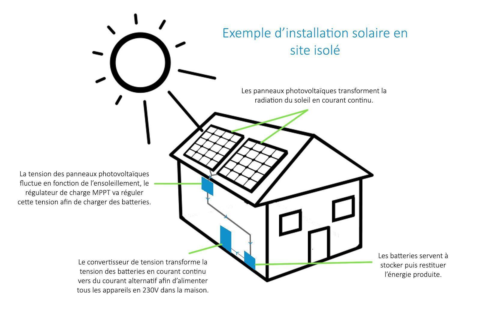 schema-autoconsommation-photovoltaique-5 Schéma d'installation pour une autoconsommation photovoltaïque