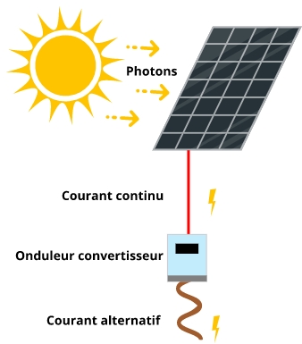 schema-installation-photovoltaique-2 Comprendre le schéma d'une installation photovoltaïque simplifiée