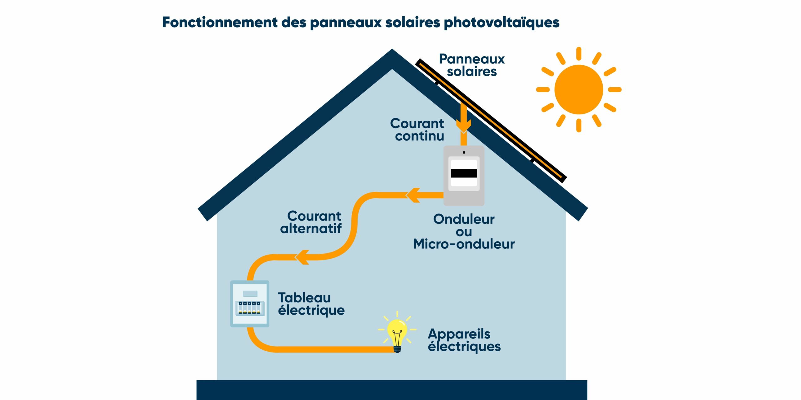 découvrez le schéma photovoltaïque, un guide complet pour comprendre le fonctionnement des systèmes solaires. apprenez comment l'énergie solaire est convertie en électricité, les composants essentiels et les avantages de cette technologie durable.