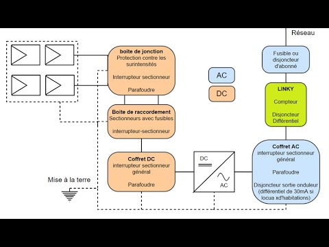 découvrez le synoptique des liaisons équipotentielles pour les installations photovoltaïques. cette description précise vous guidera à travers les normes de sécurité et les meilleures pratiques pour garantir une connectivité optimale et une protection contre les surtensions dans vos projets solaires.