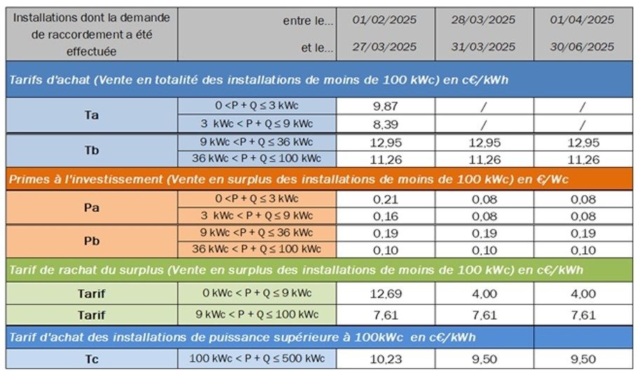 découvrez les tarifs photovoltaïques en 2025 et apprenez comment ces prix compétitifs peuvent vous aider à investir dans l'énergie solaire. restez informé des dernières tendances et des subventions disponibles pour maximiser vos économies sur vos factures d'électricité.