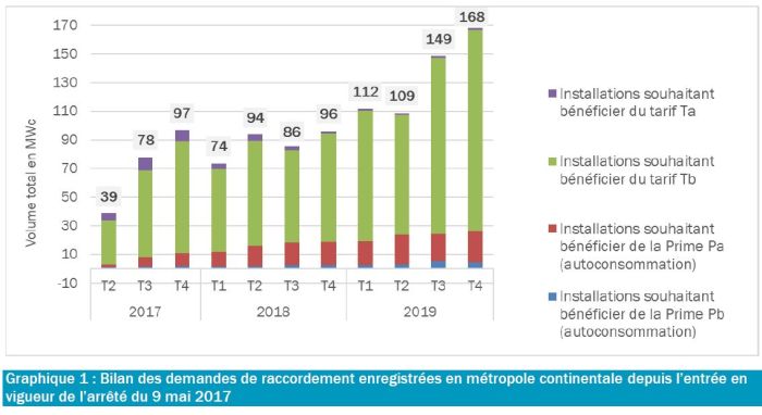 tarif-photovoltaique Tarif d'achat pour les installations photovoltaïques au sol : ce qu'il faut savoir