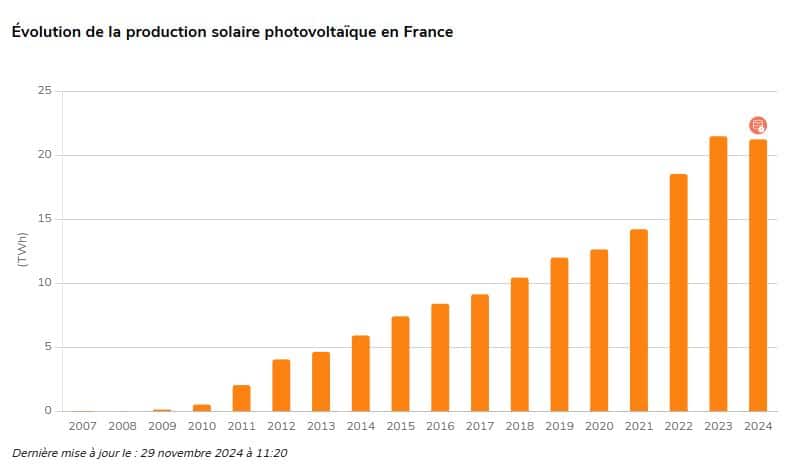 evolution-photovoltaique-belgique Du Far West à l'âge d'or : l'incroyable évolution du secteur photovoltaïque en Belgique